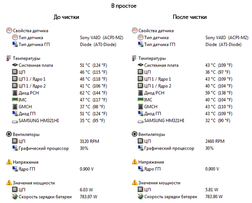 Замеры температур при работе ноутбука в простое. Было-стало.