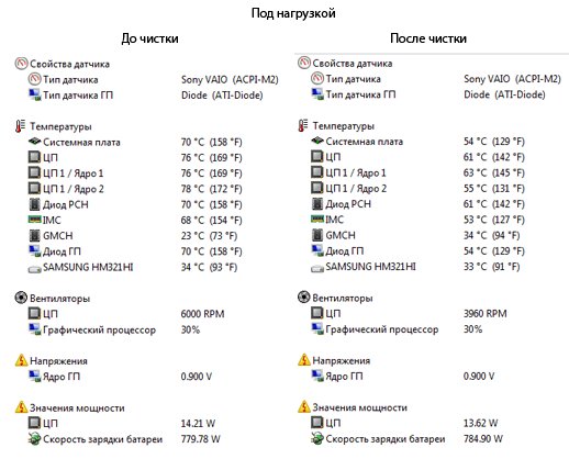 Замеры температур при работе ноутбука под нагрузкой. Было-стало.